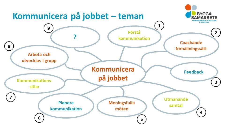 Mindmap med "Kommunicera på jobbet" i mitten och ett antal teman runtomkring, bland annat Feedback och Kommunikationsstilar