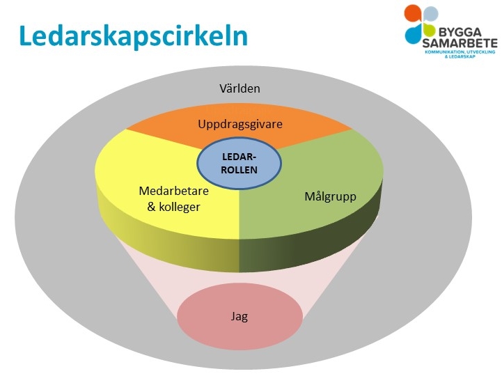 En cirkel med tre tårtbitar och en mindre cirkel i mitten. I den mindre cirkel står det Ledarrollen. De tre tårtbitarna har rubrikerna Uppdragsgivare, Målgrupp och Medarbetare + kolleger. Under denna cirkel finns en mindre med rubriken Jag och hela modellen omgärdas av en större cirkel med rubriken världen.