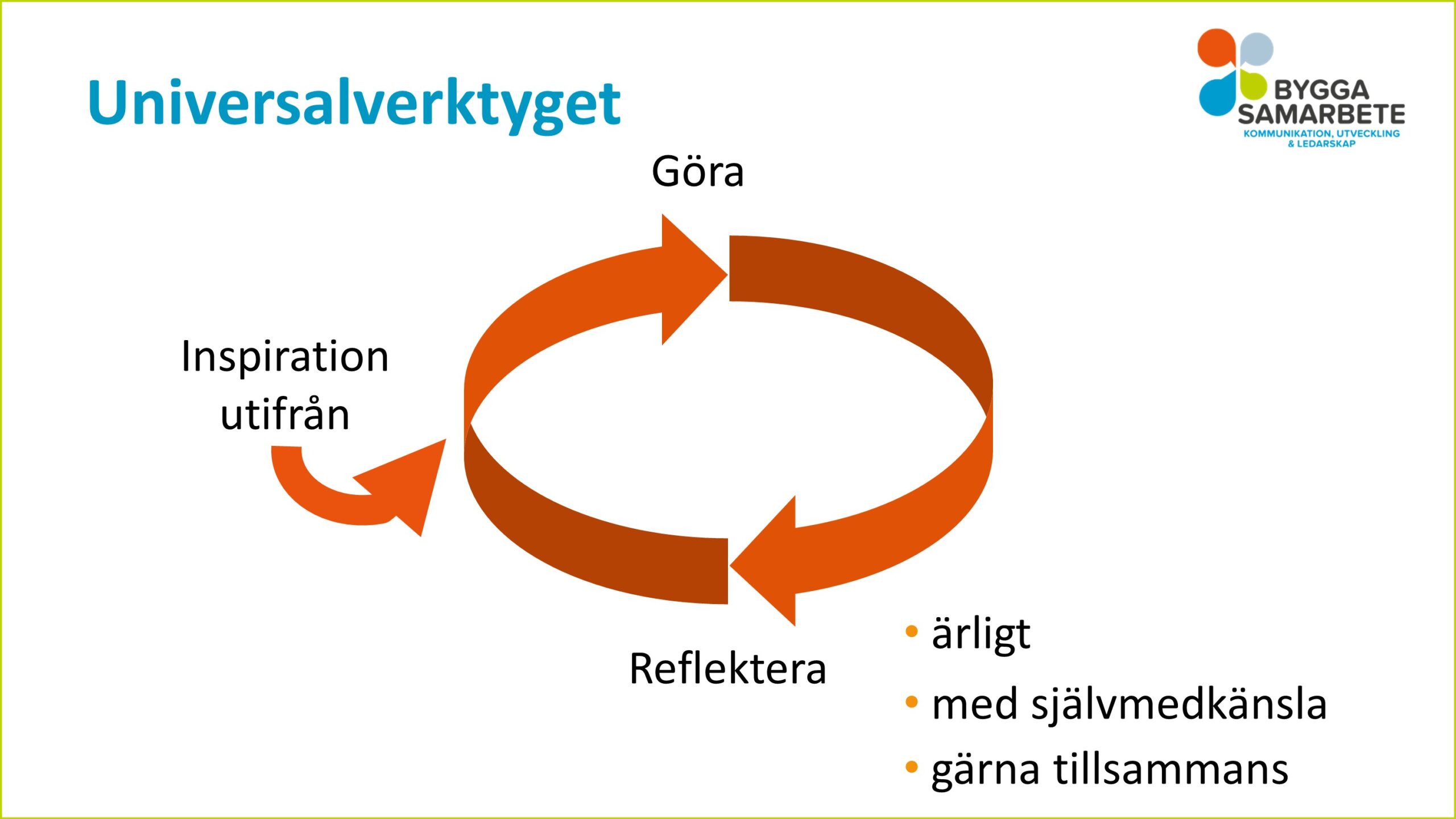 En modell bestående av en cirkulär pil som går runt mellan polerna Göra och Reflektera. Till vänster en anslutande pil med texten "Inspiration utifrån".